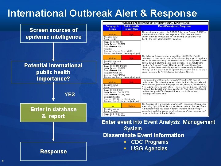 International Outbreak Alert & Response Screen sources of epidemic intelligence Potential international public health