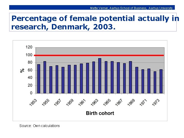 Mette Verner, Aarhus School of Business, Aarhus University Percentage of female potential actually in