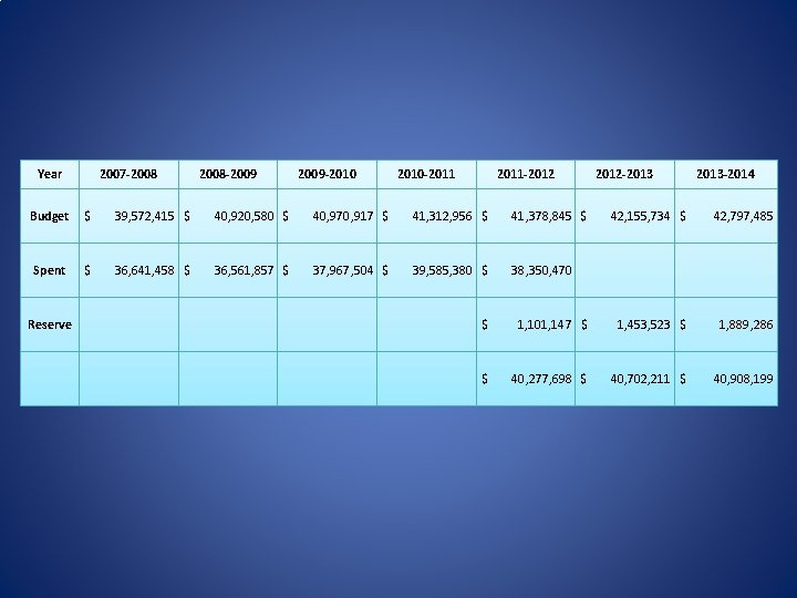 Year 2007 -2008 -2009 -2010 -2011 -2012 Budget $ 39, 572, 415 $ 40,