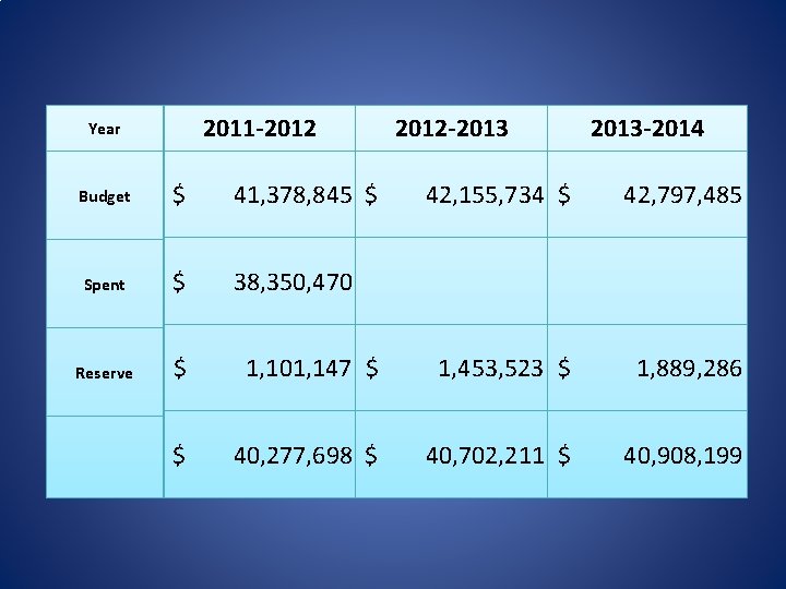 2011 -2012 Year Budget $ 41, 378, 845 $ Spent $ 38, 350, 470