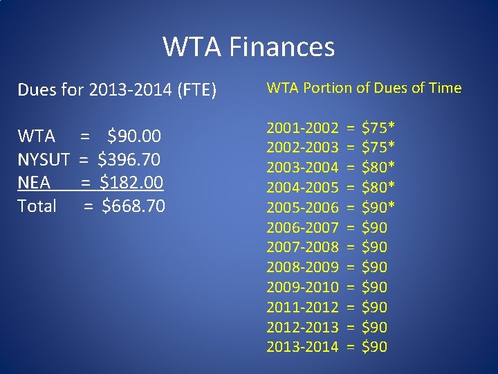 WTA Finances Dues for 2013 -2014 (FTE) WTA Portion of Dues of Time WTA