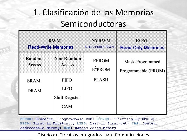 1. Clasificación de las Memorias Semiconductoras Read-Write Memories Non Volatile RWM Read-Only Memories EPROM: