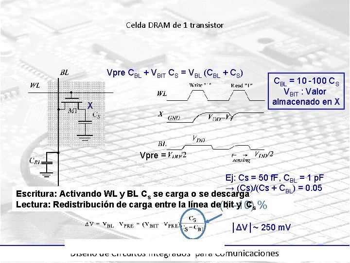 Celda DRAM de 1 transistor Vpre CBL + VBIT CS = VBL (CBL +