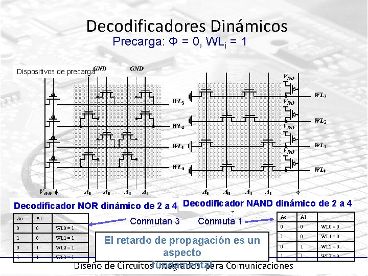 Decodificadores Dinámicos Precarga: Φ = 0, WLi = 1 Dispositivos de precarga Decodificador NOR