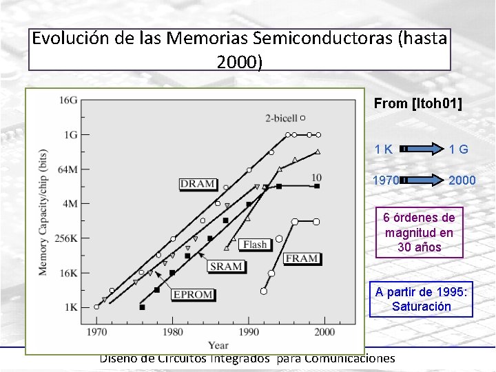 Evolución de las Memorias Semiconductoras (hasta 2000) From [Itoh 01] 1 K 1 G