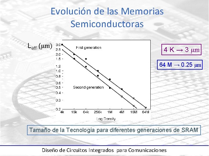Evolución de las Memorias Semiconductoras Leff (μm) 4 K → 3 μm 64 M