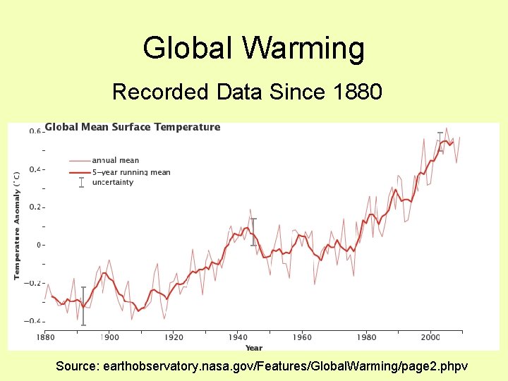 Global Warming Recorded Data Since 1880 Source: earthobservatory. nasa. gov/Features/Global. Warming/page 2. phpv 