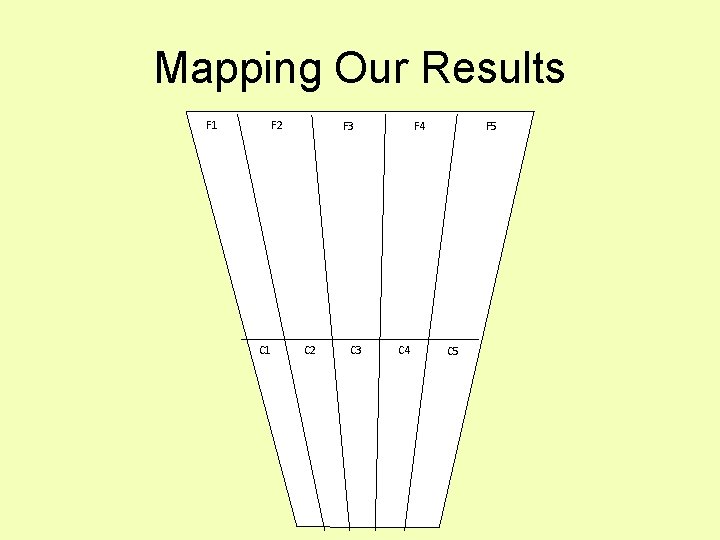 Mapping Our Results F 1 F 2 C 1 F 3 C 2 C