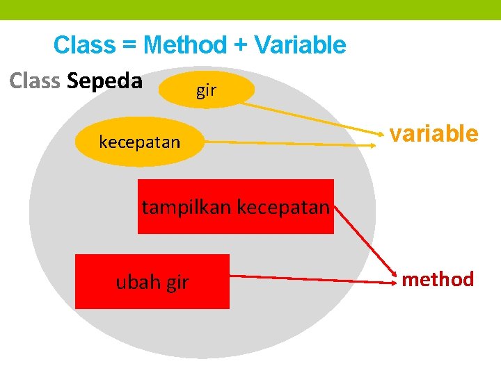 Class = Method + Variable Class Sepeda gir kecepatan variable tampilkan kecepatan ubah gir Class = Method + Variable Class Sepeda gir kecepatan variable tampilkan kecepatan ubah gir