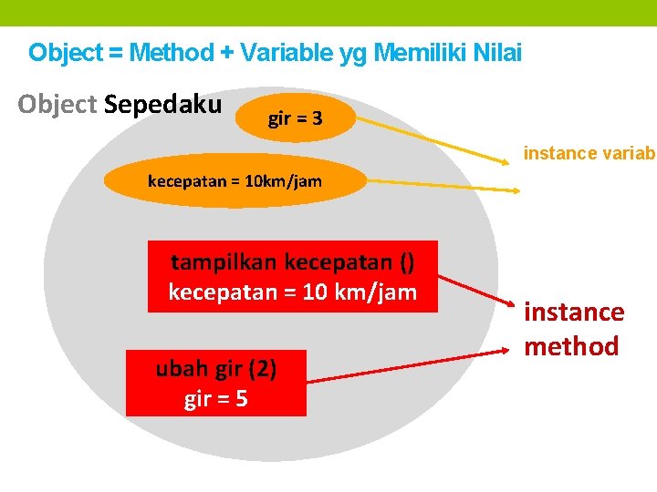 Object = Method + Variable yg Memiliki Nilai Object Sepedaku gir = 3 instance Object = Method + Variable yg Memiliki Nilai Object Sepedaku gir = 3 instance