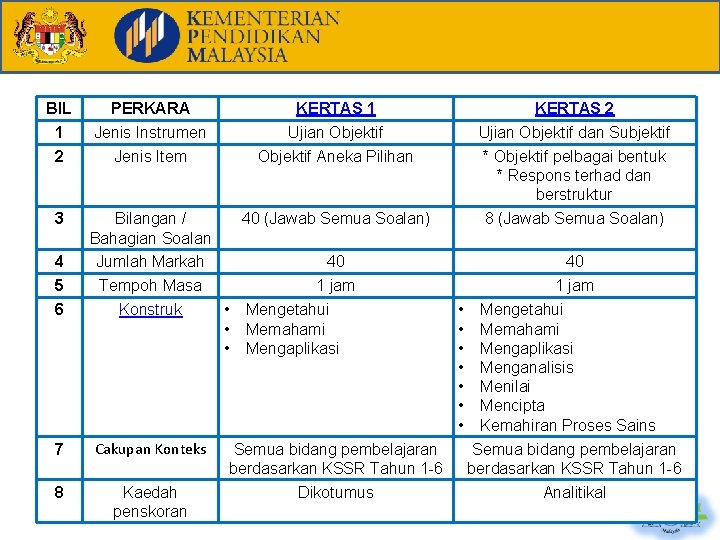 SAINS 018/028/038 BIL 1 2 PERKARA Jenis Instrumen Jenis Item KERTAS 1 Ujian Objektif