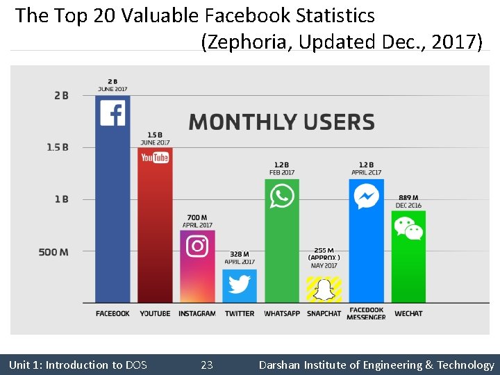 The Top 20 Valuable Facebook Statistics (Zephoria, Updated Dec. , 2017) Unit 1: Introduction