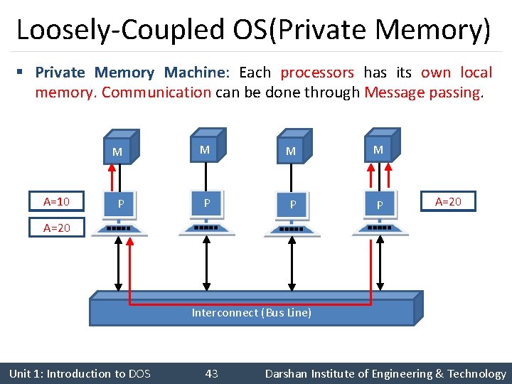 Loosely-Coupled OS(Private Memory) § Private Memory Machine: Each processors has its own local memory. Loosely-Coupled OS(Private Memory) § Private Memory Machine: Each processors has its own local memory.