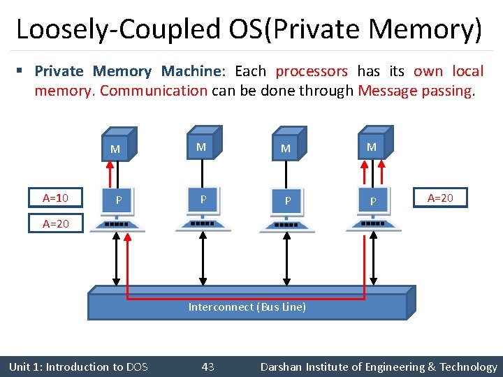 Loosely-Coupled OS(Private Memory) § Private Memory Machine: Each processors has its own local memory.