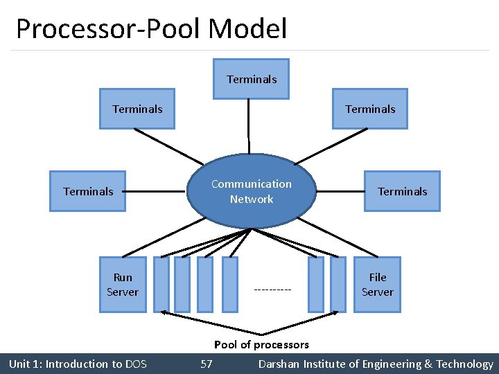 Processor-Pool Model Terminals Run Server Communication Network ----- Terminals File Server Pool of processors