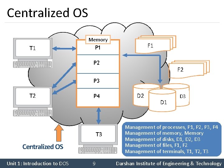 Centralized OS T 1 Memory P 1 F 1 P 2 F 2 P