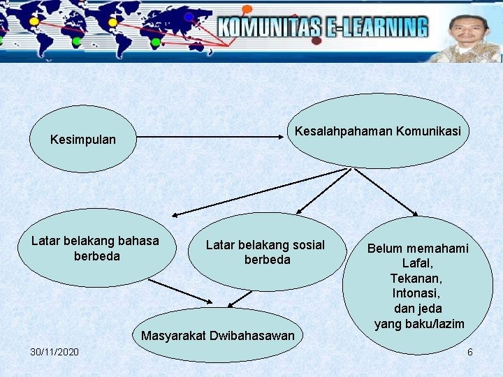 Kesalahpahaman Komunikasi Kesimpulan Latar belakang bahasa berbeda Latar belakang sosial berbeda Masyarakat Dwibahasawan 30/11/2020