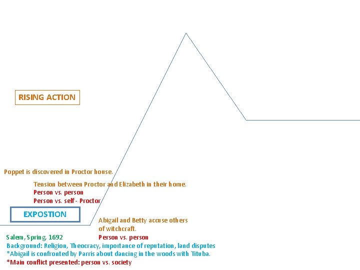 RISING ACTION Poppet is discovered in Proctor house. Tension between Proctor and Elizabeth in