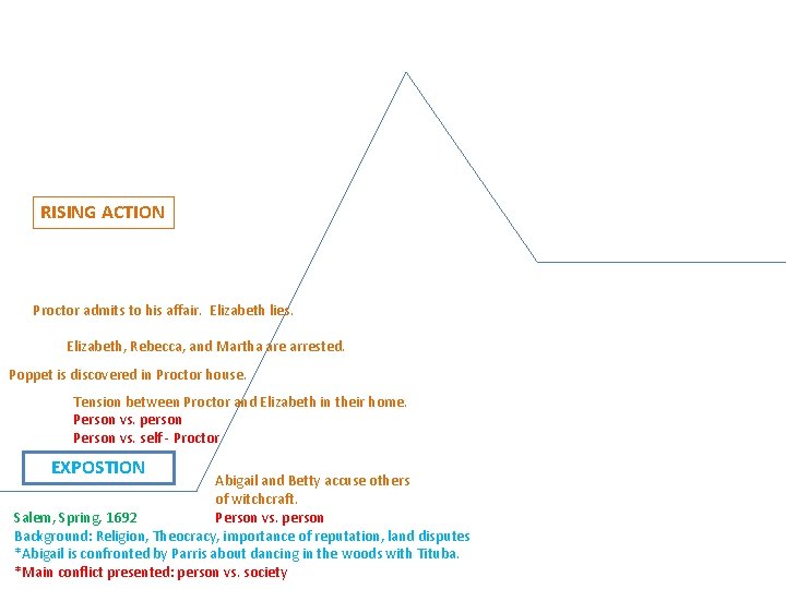 RISING ACTION Proctor admits to his affair. Elizabeth lies. Elizabeth, Rebecca, and Martha are