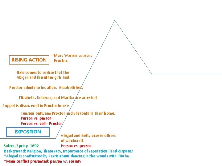RISING ACTION Mary Warren accuses Proctor. Hale comes to realize that the Abigail and