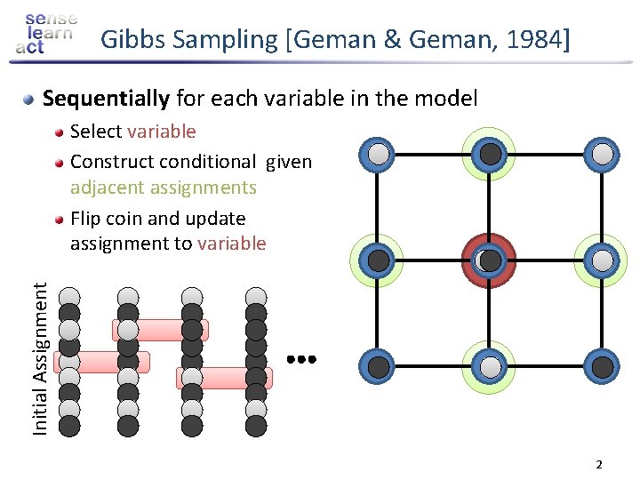 Gibbs Sampling [Geman & Geman, 1984] Sequentially for each variable in the model Initial