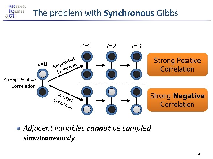 The problem with Synchronous Gibbs t=1 t=0 t=2 t=3 tial n e u Seq