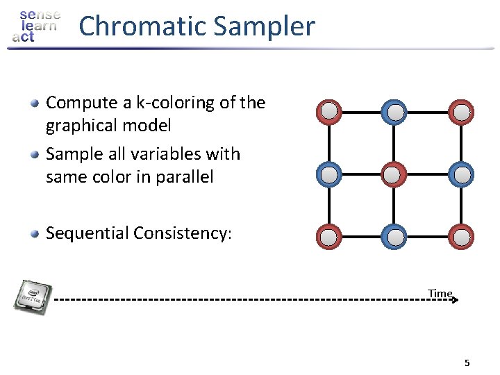 Chromatic Sampler Compute a k-coloring of the graphical model Sample all variables with same