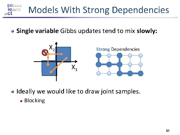Models With Strong Dependencies Single variable Gibbs updates tend to mix slowly: X 2