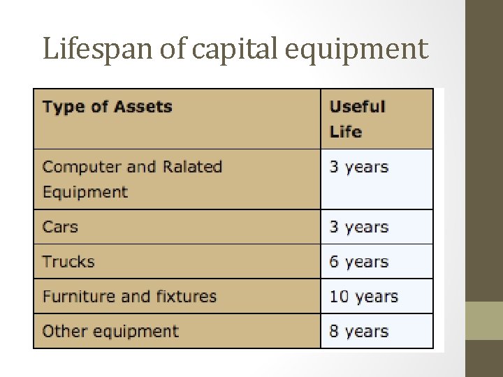 Lifespan of capital equipment 