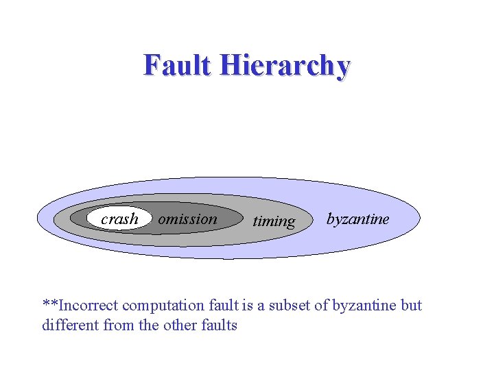 Fault Hierarchy crash omission timing byzantine **Incorrect computation fault is a subset of byzantine