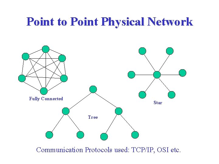 Point to Point Physical Network Fully Connected Star Tree Communication Protocols used: TCP/IP, OSI Point to Point Physical Network Fully Connected Star Tree Communication Protocols used: TCP/IP, OSI