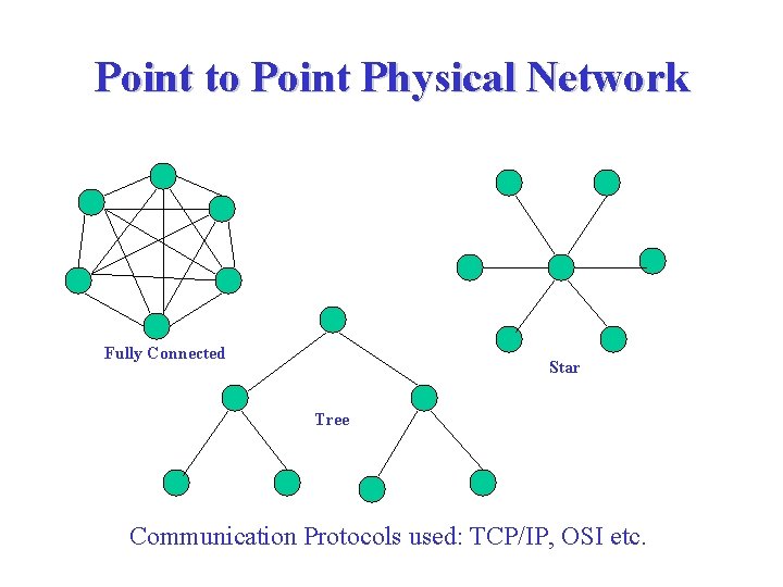 Point to Point Physical Network Fully Connected Star Tree Communication Protocols used: TCP/IP, OSI