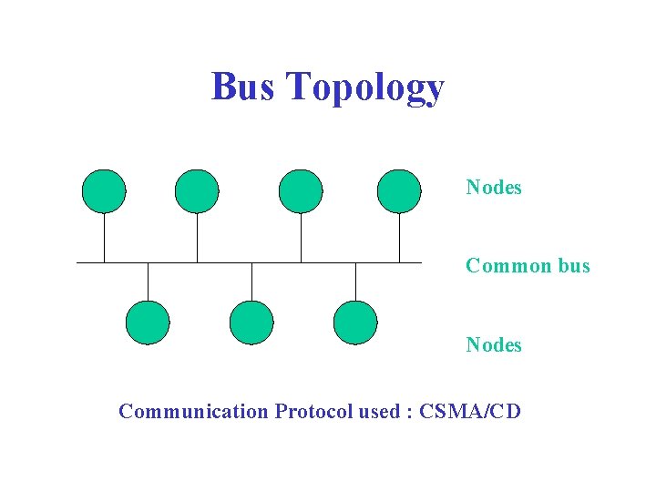 Bus Topology Nodes Common bus Nodes Communication Protocol used : CSMA/CD 