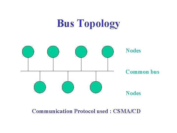 Bus Topology Nodes Common bus Nodes Communication Protocol used : CSMA/CD Bus Topology Nodes Common bus Nodes Communication Protocol used : CSMA/CD