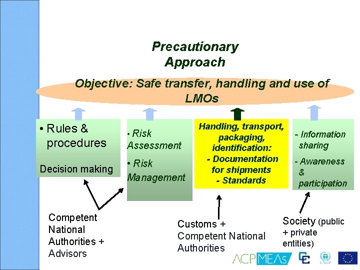 Precautionary Approach Objective: Safe transfer, handling and use of LMOs • Rules & procedures