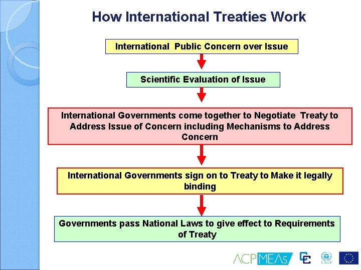 How International Treaties Work International Public Concern over Issue Scientific Evaluation of Issue International