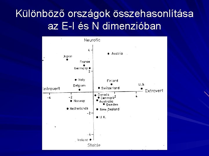 Különböző országok összehasonlítása az E-I és N dimenzióban 