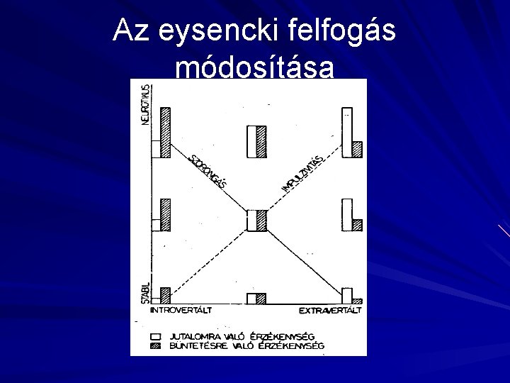 Az eysencki felfogás módosítása 