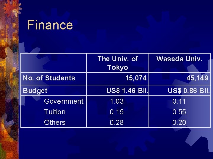 Finance The Univ. of Tokyo No. of Students Budget Government Tuition Others Waseda Univ.