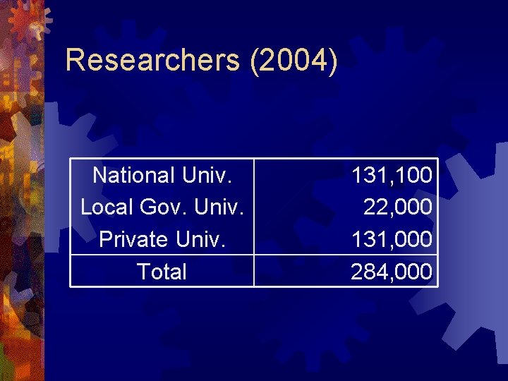 Researchers (2004) National Univ. Local Gov. Univ. Private Univ. Total 131, 100 22, 000