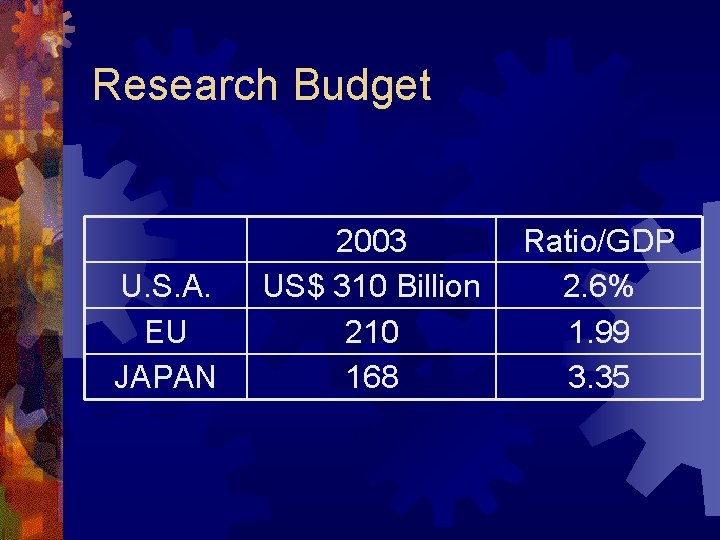 Research Budget U. S. A. EU JAPAN 2003 US$ 310 Billion 210 168 Ratio/GDP