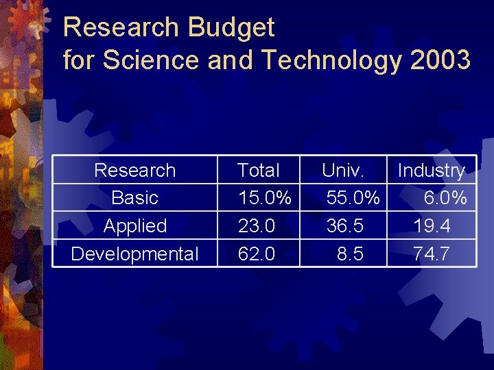 Research Budget for Science and Technology 2003 Research Basic Applied Developmental Total 15. 0%