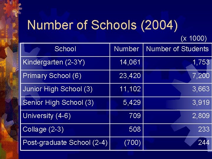 Number of Schools (2004) School (x 1000) Number of Students Kindergarten (2 -3 Y)