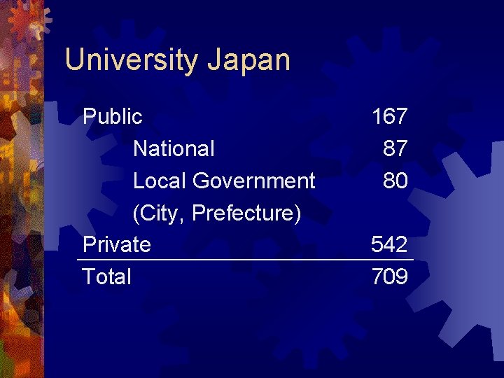 University Japan Public National Local Government (City, Prefecture) Private Total 167 87 80 542