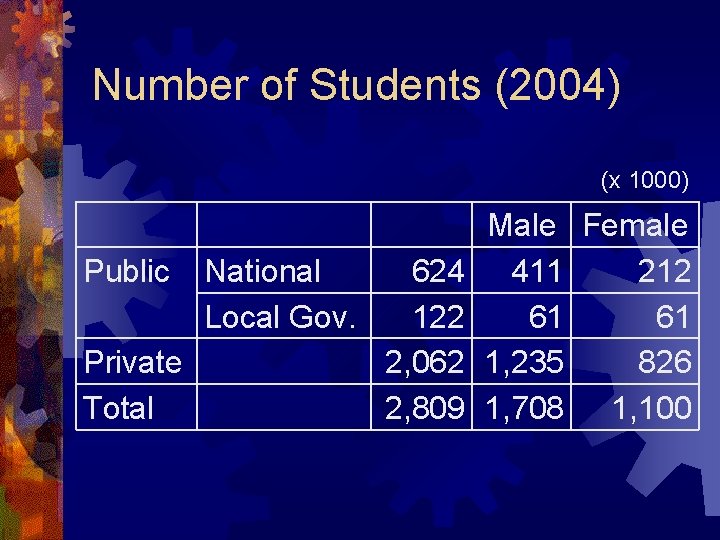 Number of Students (2004) (x 1000) Public Private Total National Local Gov. 624 122