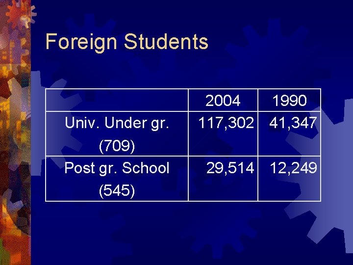 Foreign Students Univ. Under gr. (709) Post gr. School (545) 2004 1990 117, 302