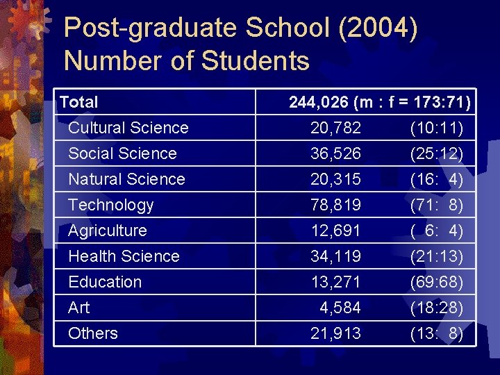 Post-graduate School (2004) Number of Students Total 244, 026 (m : f = 173: