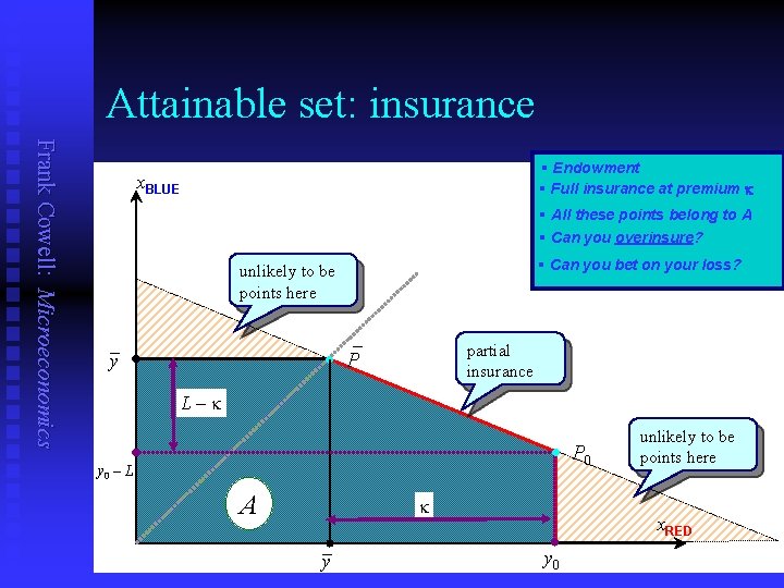Attainable set: insurance Frank Cowell: Microeconomics § Endowment § Full insurance at premium k