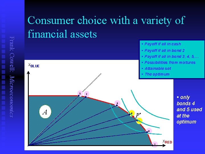 Frank Cowell: Microeconomics Consumer choice with a variety of financial assets § Payoff if