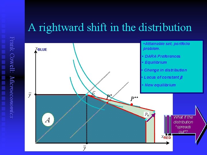 A rightward shift in the distribution Frank Cowell: Microeconomics §Attainable set, portfolio problem. x.